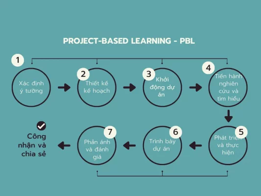 7 bước thực hành Project Based Learning