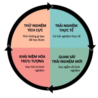 Chu trình học tập trải nghiệm 4 bước của KOLB