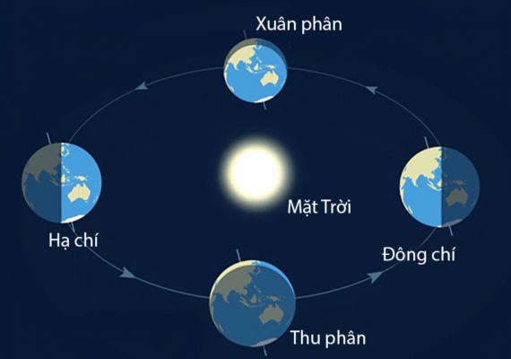 20/3 trùng với ngày Xuân phân, thời điểm ngày và đêm bằng nhau trên khắp hành tinh