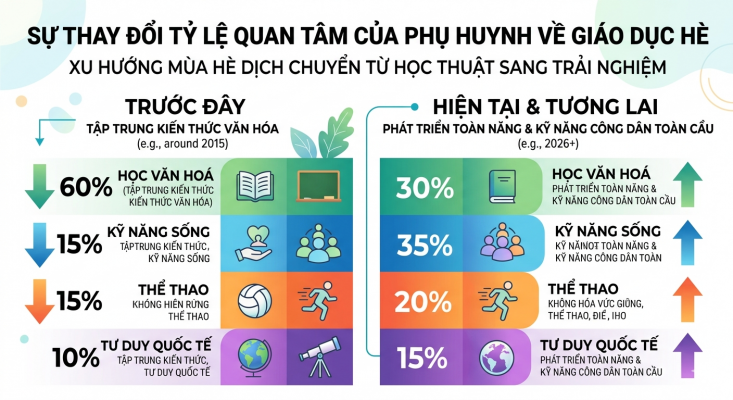sự thay đổi tỷ lệ quan tâm của phụ huynh về giáo dục hè
